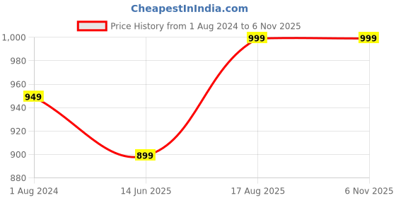 tatacliq.com Silk Land Beige & Brown Printed Saree With Unstitched Blouse silk land Price History Graph from 1 Aug 2024 to 5 Nov 2025