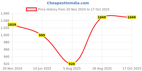 tatacliq.com Silk Land Beige & Maroon Woven Saree With Unstitched Blouse silk land Price History Graph from 20 Nov 2024 to 16 Oct 2025