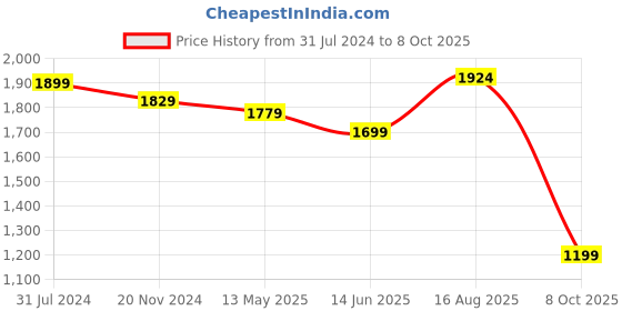 tatacliq.com Silk Land Beige & Peach Silk Printed Saree With Unstitched Blouse silk land Price History Graph from 31 Jul 2024 to 8 Oct 2025