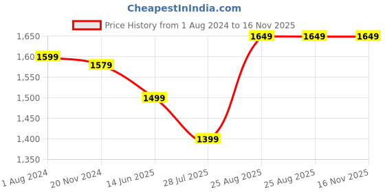 tatacliq.com Silk Land Beige & Peach Silk Printed Saree With Unstitched Blouse silk land Price History Graph from 1 Aug 2024 to 16 Nov 2025