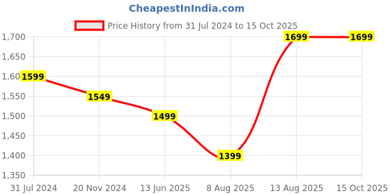 tatacliq.com Silk Land Beige & Pink Printed Saree With Unstitched Blouse silk land Price History Graph from 31 Jul 2024 to 15 Oct 2025