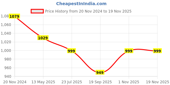 tatacliq.com Silk Land Beige & Pink Printed Saree With Unstitched Blouse silk land Price History Graph from 20 Nov 2024 to 19 Nov 2025