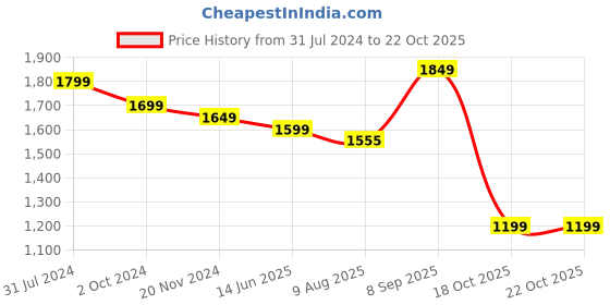 tatacliq.com Silk Land Beige & Pink Silk Printed Saree With Unstitched Blouse silk land Price History Graph from 31 Jul 2024 to 22 Oct 2025