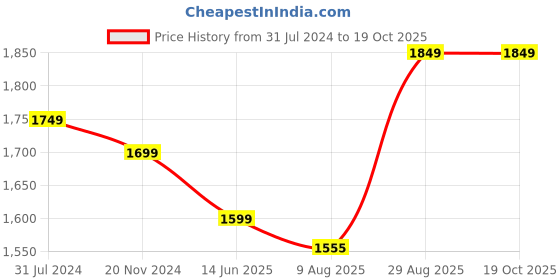tatacliq.com Silk Land Beige & Pink Silk Printed Saree With Unstitched Blouse silk land Price History Graph from 31 Jul 2024 to 19 Oct 2025