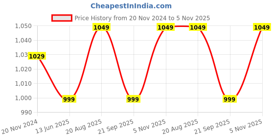 tatacliq.com Silk Land Beige & Pink Woven Saree With Unstitched Blouse silk land Price History Graph from 20 Nov 2024 to 5 Nov 2025