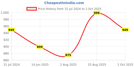 tatacliq.com Silk Land Beige & Purple Printed Saree With Unstitched Blouse silk land Price History Graph from 31 Jul 2024 to 2 Oct 2025