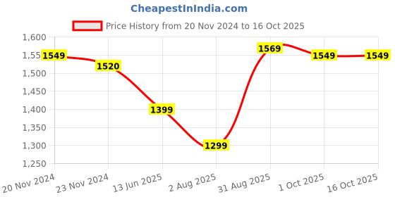 tatacliq.com Silk Land Beige Embroidered Saree With Unstitched Blouse silk land Price History Graph from 20 Nov 2024 to 16 Oct 2025