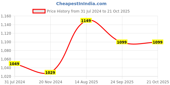 tatacliq.com Silk Land Beige Floral Print Saree With Blouse silk land Price History Graph from 31 Jul 2024 to 21 Oct 2025