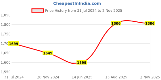 tatacliq.com Silk Land Beige Floral Print Saree With Blouse silk land Price History Graph from 31 Jul 2024 to 1 Nov 2025