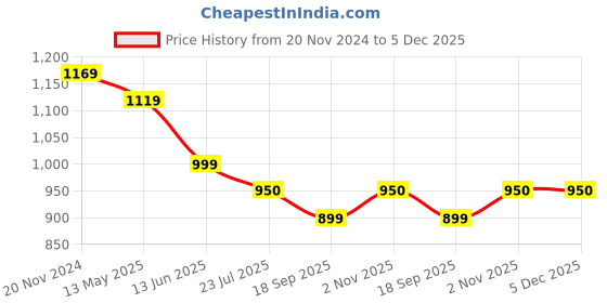 tatacliq.com Silk Land Beige Floral Print Saree With Unstitched Blouse silk land Price History Graph from 20 Nov 2024 to 4 Dec 2025
