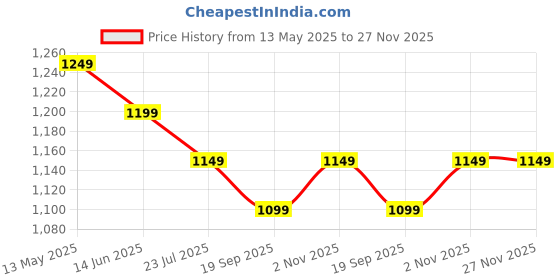 tatacliq.com Silk Land Beige Floral Printed Saree silk land Price History Graph from 13 May 2025 to 27 Nov 2025