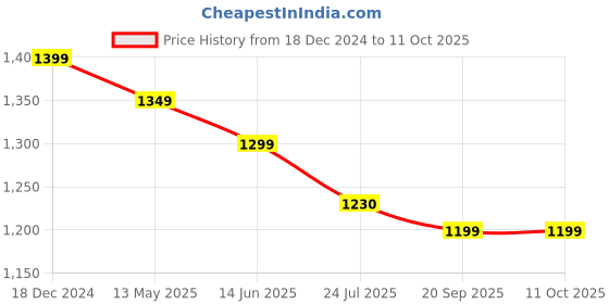 tatacliq.com Silk Land Beige Printed Ready To Wear Saree with Unstitched Blouse silk land Price History Graph from 18 Dec 2024 to 4 Oct 2025