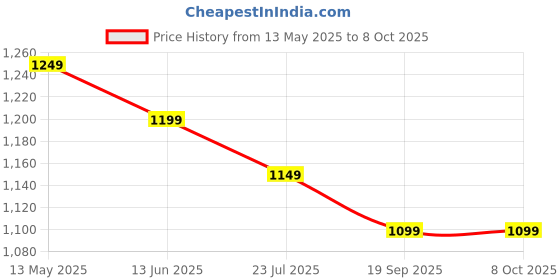 tatacliq.com Silk Land Beige Printed Saree silk land Price History Graph from 13 May 2025 to 4 Oct 2025