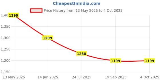 tatacliq.com Silk Land Beige Printed Saree silk land Price History Graph from 13 May 2025 to 4 Oct 2025