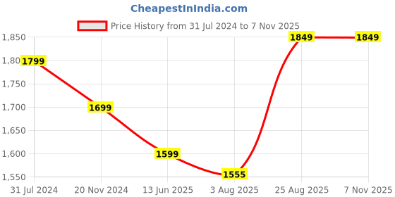 tatacliq.com Silk Land Beige Printed Saree With Unstitched Blouse silk land Price History Graph from 31 Jul 2024 to 6 Nov 2025