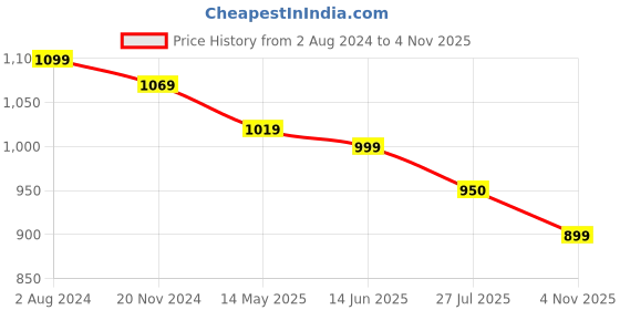 tatacliq.com Silk Land Beige Printed Saree With Unstitched Blouse silk land Price History Graph from 2 Aug 2024 to 4 Nov 2025
