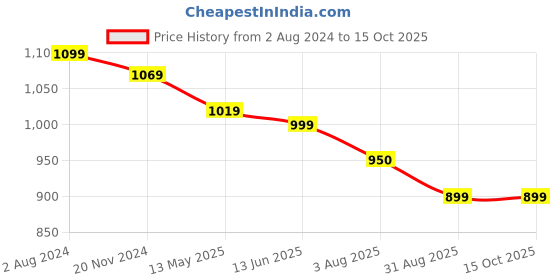 tatacliq.com Silk Land Beige Printed Saree With Unstitched Blouse silk land Price History Graph from 2 Aug 2024 to 14 Oct 2025