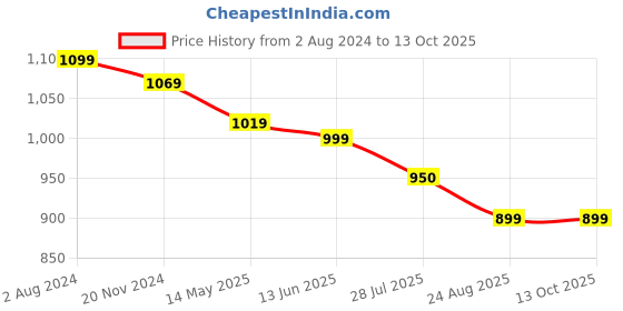 tatacliq.com Silk Land Beige Printed Saree With Unstitched Blouse silk land Price History Graph from 2 Aug 2024 to 12 Oct 2025
