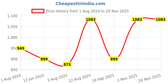 tatacliq.com Silk Land Beige Printed Saree With Unstitched Blouse silk land Price History Graph from 1 Aug 2024 to 19 Nov 2025