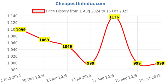 tatacliq.com Silk Land Beige Printed Saree With Unstitched Blouse silk land Price History Graph from 1 Aug 2024 to 16 Oct 2025