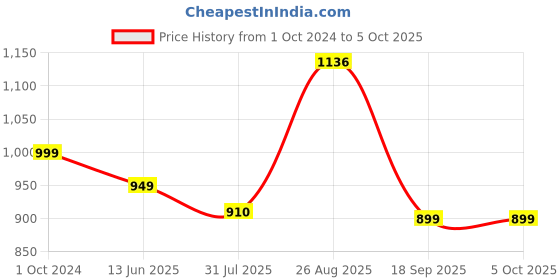 tatacliq.com Silk Land Beige Printed Saree With Unstitched Blouse silk land Price History Graph from 1 Oct 2024 to 4 Oct 2025