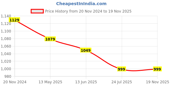 tatacliq.com Silk Land Beige Printed Saree With Unstitched Blouse silk land Price History Graph from 20 Nov 2024 to 18 Nov 2025