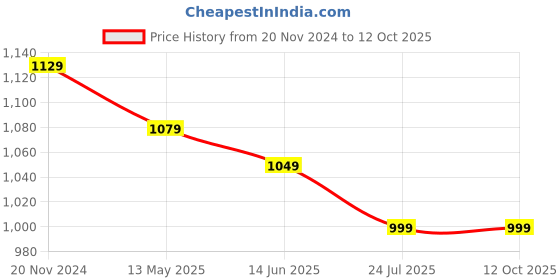 tatacliq.com Silk Land Beige Printed Saree With Unstitched Blouse silk land Price History Graph from 20 Nov 2024 to 12 Oct 2025