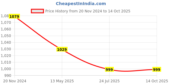 tatacliq.com Silk Land Beige Printed Saree With Unstitched Blouse silk land Price History Graph from 20 Nov 2024 to 13 Oct 2025