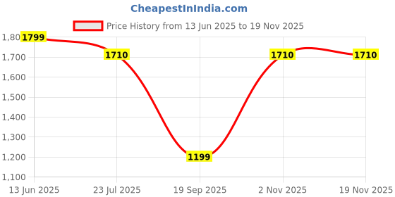 tatacliq.com Silk Land Beige Silk Blend Kalamkari Saree With Unstiched Blouse silk land Price History Graph from 13 Jun 2025 to 19 Nov 2025