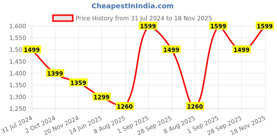 tatacliq.com Silk Land Beige Silk Printed Saree With Unstitched Blouse silk land Price History Graph from 31 Jul 2024 to 18 Nov 2025