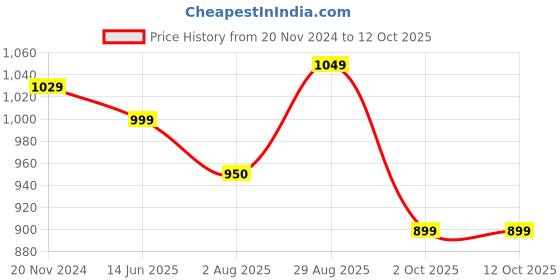 tatacliq.com Silk Land Beige Silk Printed Saree With Unstitched Blouse silk land Price History Graph from 20 Nov 2024 to 12 Oct 2025