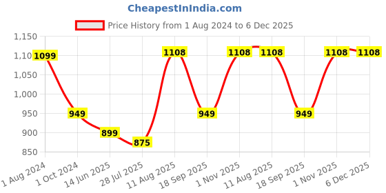 tatacliq.com Silk Land Beige Silk Printed Saree With Unstitched Blouse silk land Price History Graph from 1 Aug 2024 to 5 Dec 2025