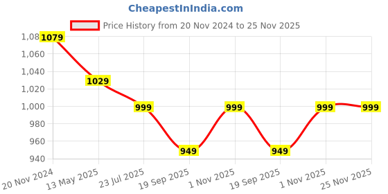 tatacliq.com Silk Land Beige Silk Printed Saree With Unstitched Blouse silk land Price History Graph from 20 Nov 2024 to 25 Nov 2025