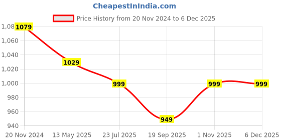 tatacliq.com Silk Land Beige Silk Printed Saree With Unstitched Blouse silk land Price History Graph from 20 Nov 2024 to 5 Dec 2025