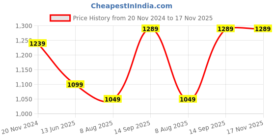 tatacliq.com Silk Land Beige Silk Woven Saree With Unstitched Blouse silk land Price History Graph from 20 Nov 2024 to 16 Nov 2025