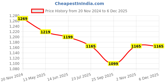 tatacliq.com Silk Land Beige Silk Woven Saree With Unstitched Blouse silk land Price History Graph from 20 Nov 2024 to 5 Dec 2025