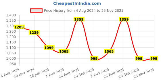 tatacliq.com Silk Land Beige Woven Saree With Unstitched Blouse silk land Price History Graph from 4 Aug 2024 to 25 Nov 2025