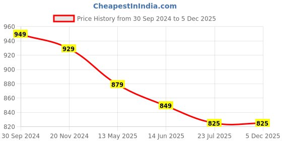 tatacliq.com Silk Land Beige Woven Saree With Unstitched Blouse silk land Price History Graph from 30 Sep 2024 to 5 Dec 2025