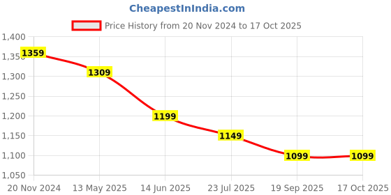 tatacliq.com Silk Land Beige Woven Saree With Unstitched Blouse silk land Price History Graph from 20 Nov 2024 to 16 Oct 2025