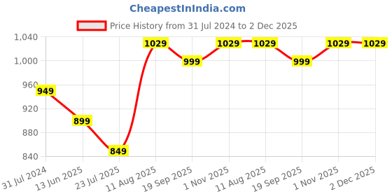tatacliq.com Silk Land Black & Cream Pure Cotton Woven Saree With Unstitched Blouse silk land Price History Graph from 31 Jul 2024 to 1 Dec 2025