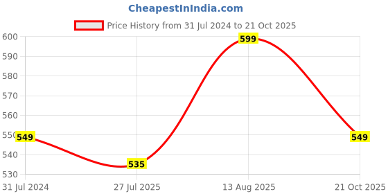tatacliq.com Silk Land Black & Purple Silk Woven Saree With Unstitched Blouse silk land Price History Graph from 31 Jul 2024 to 21 Oct 2025