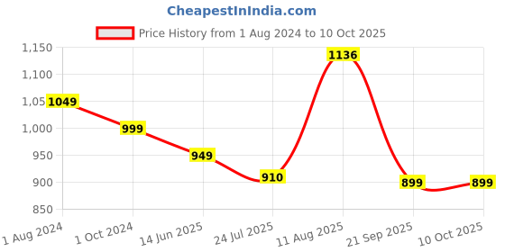 tatacliq.com Silk Land Black Printed Saree With Unstitched Blouse silk land Price History Graph from 1 Aug 2024 to 10 Oct 2025