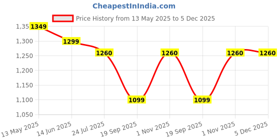 tatacliq.com Silk Land Black Silk Woven Design Saree silk land Price History Graph from 13 May 2025 to 4 Dec 2025