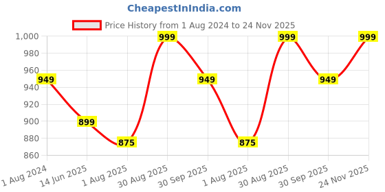 tatacliq.com Silk Land Black Silk Woven Saree With Unstitched Blouse silk land Price History Graph from 1 Aug 2024 to 24 Nov 2025