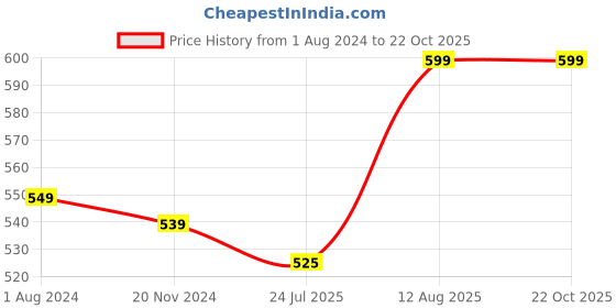 tatacliq.com Silk Land Black Woven Pattern Dupatta silk land Price History Graph from 1 Aug 2024 to 22 Oct 2025