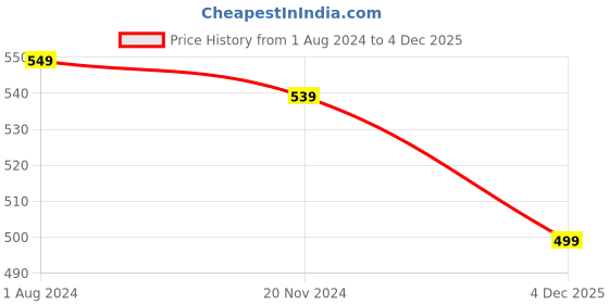 tatacliq.com Silk Land Black Woven Pattern Dupatta silk land Price History Graph from 1 Aug 2024 to 4 Dec 2025