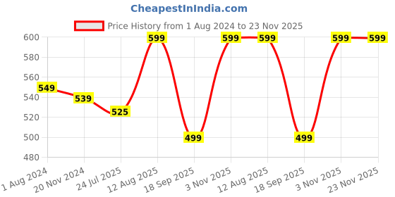 tatacliq.com Silk Land Black Woven Pattern Dupatta silk land Price History Graph from 1 Aug 2024 to 22 Nov 2025