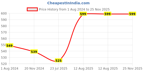 tatacliq.com Silk Land Black Woven Pattern Dupatta silk land Price History Graph from 1 Aug 2024 to 25 Nov 2025