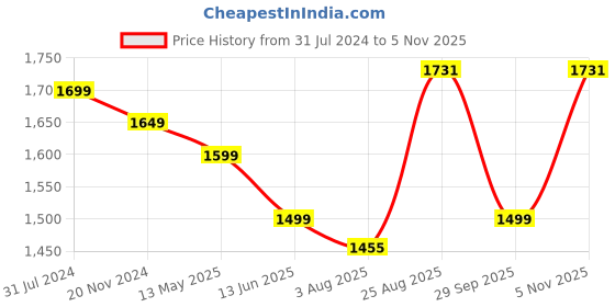 tatacliq.com Silk Land Black Woven Saree With Unstitched Blouse silk land Price History Graph from 31 Jul 2024 to 5 Nov 2025