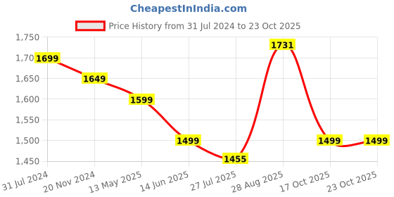 tatacliq.com Silk Land Black Woven Saree With Unstitched Blouse silk land Price History Graph from 31 Jul 2024 to 22 Oct 2025
